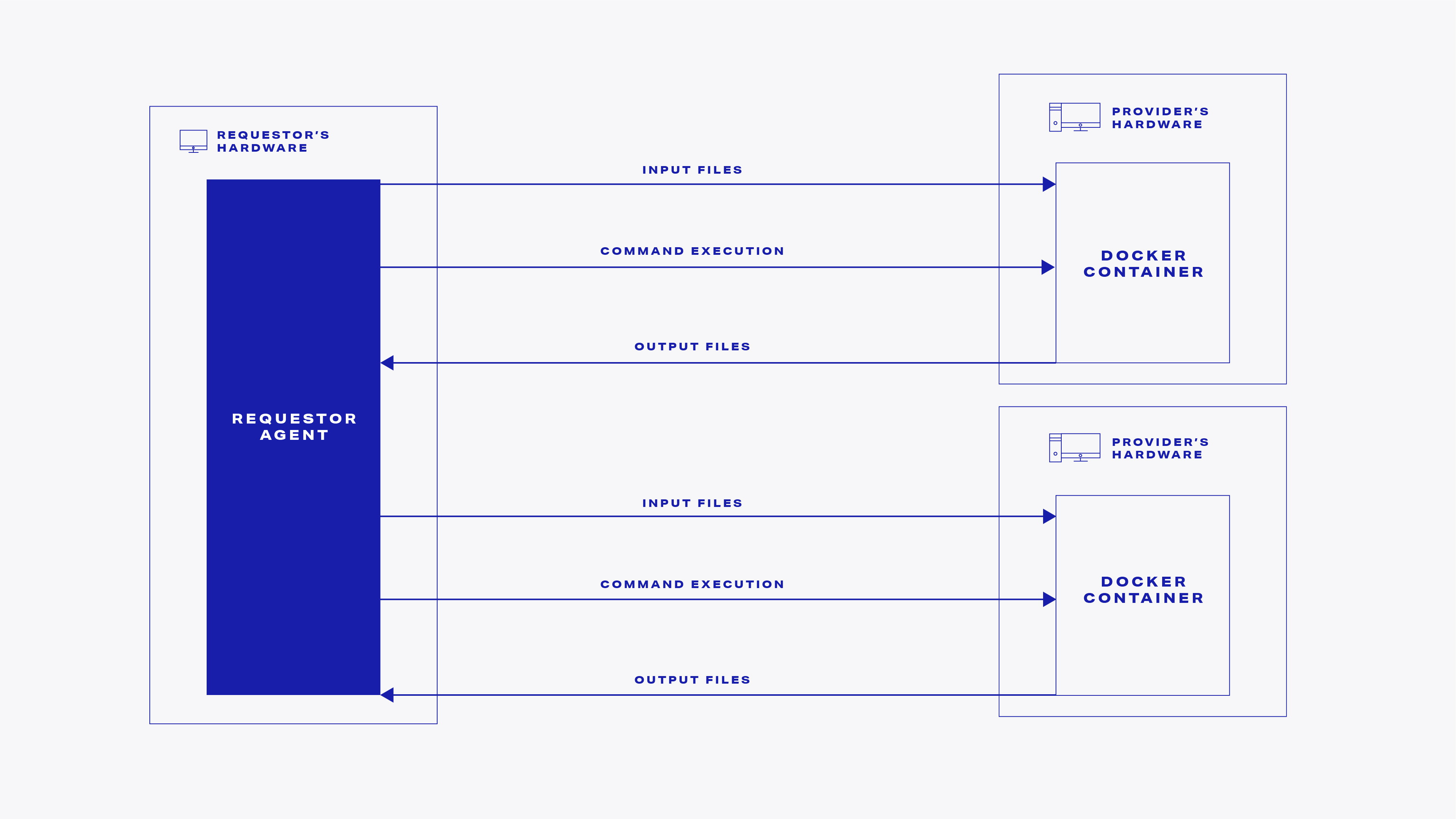 Orchestartion diagram